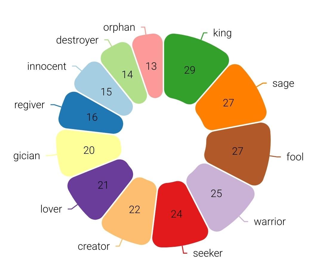 Archetypy na codzień